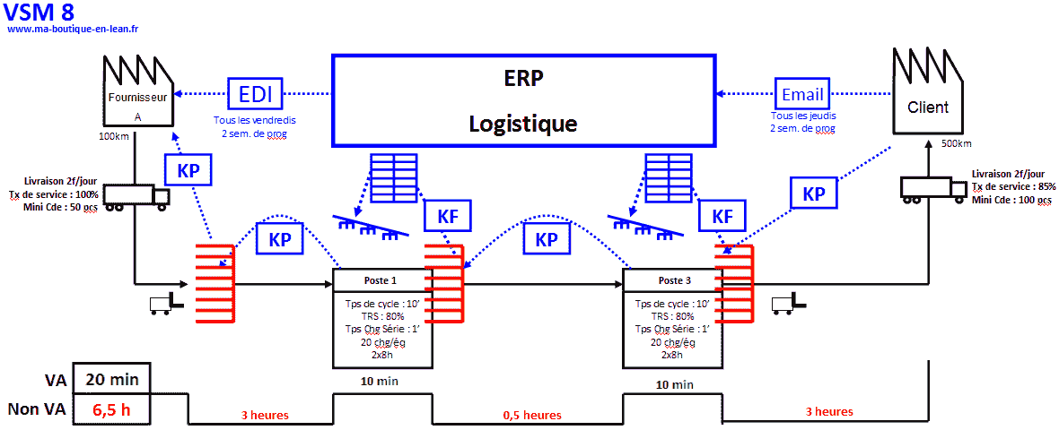 VSM - Value Stream Mapping - Ma boutique en Lean